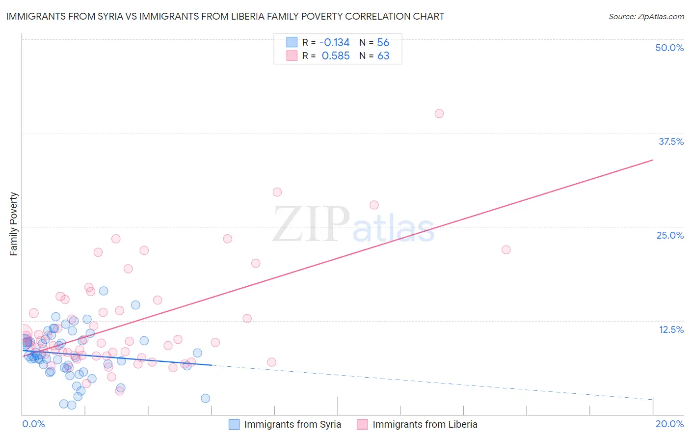 Immigrants from Syria vs Immigrants from Liberia Family Poverty