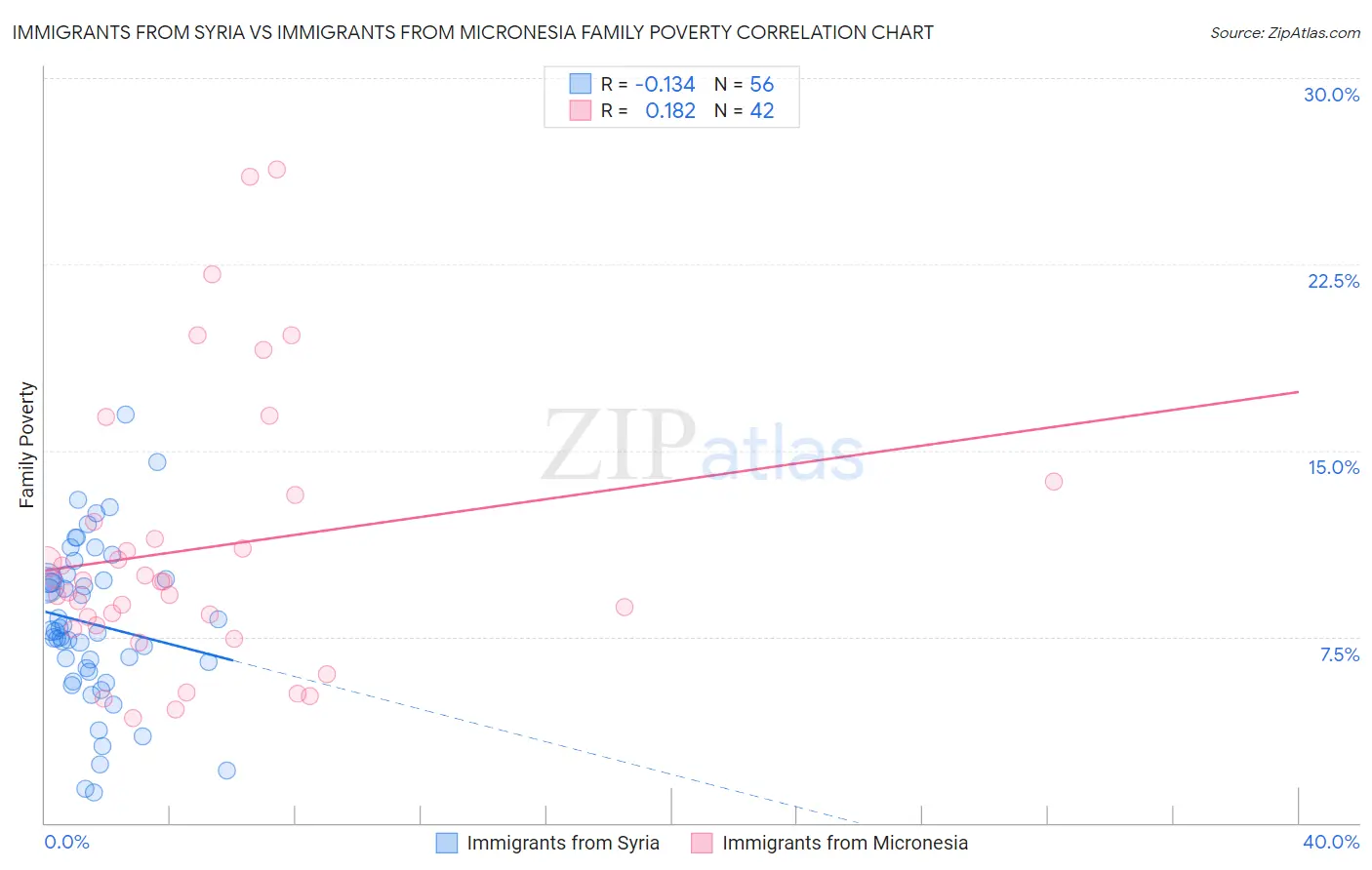 Immigrants from Syria vs Immigrants from Micronesia Family Poverty