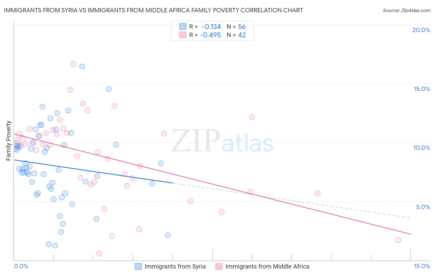 Immigrants from Syria vs Immigrants from Middle Africa Family Poverty