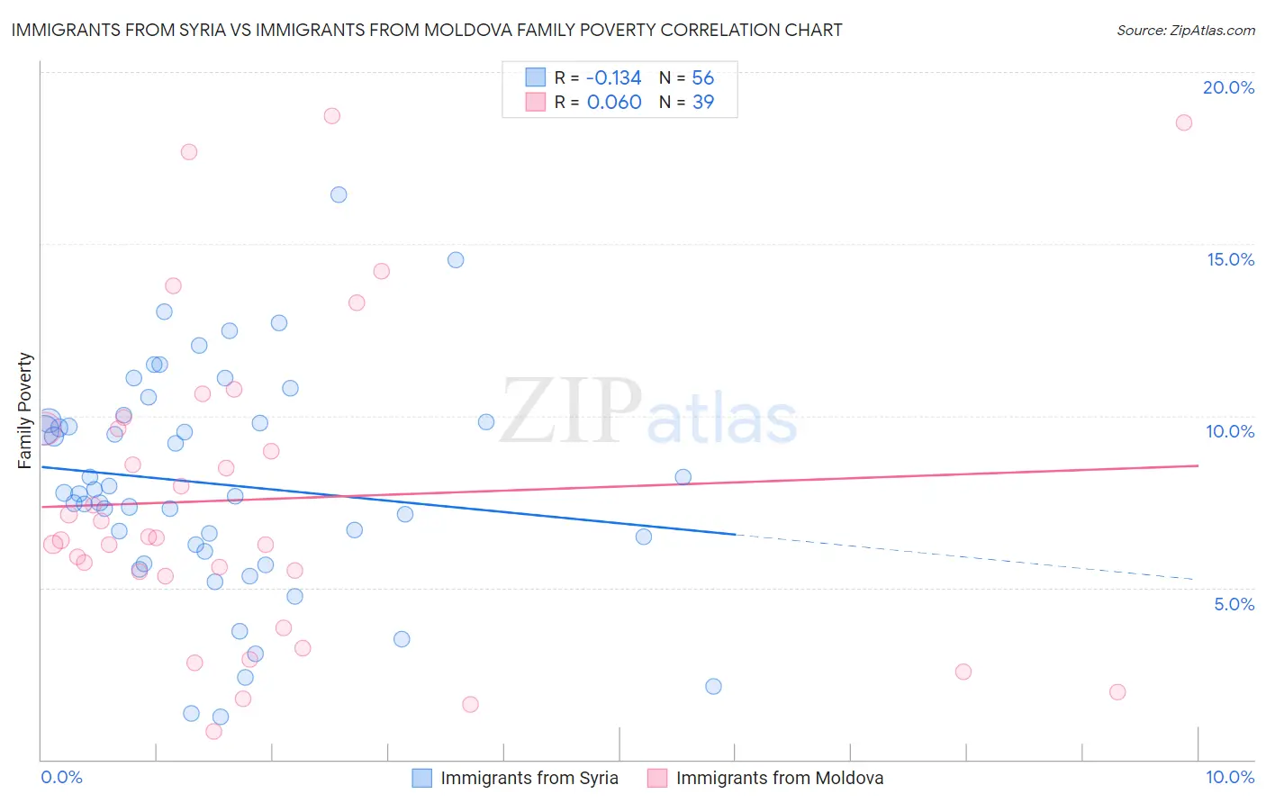 Immigrants from Syria vs Immigrants from Moldova Family Poverty