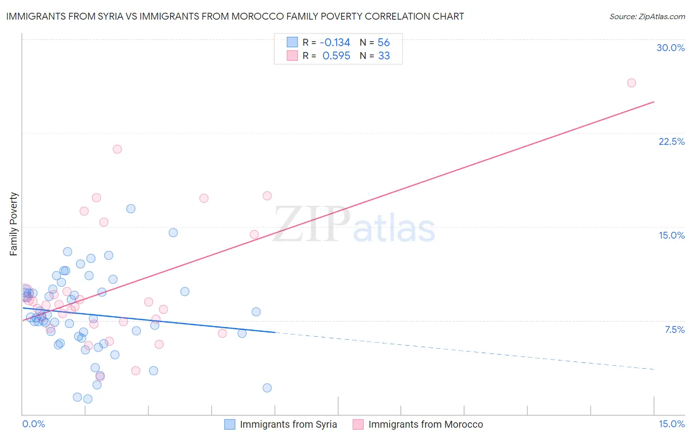 Immigrants from Syria vs Immigrants from Morocco Family Poverty