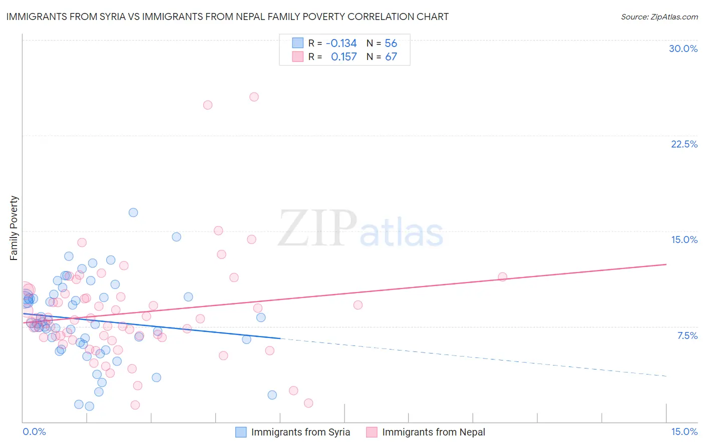 Immigrants from Syria vs Immigrants from Nepal Family Poverty