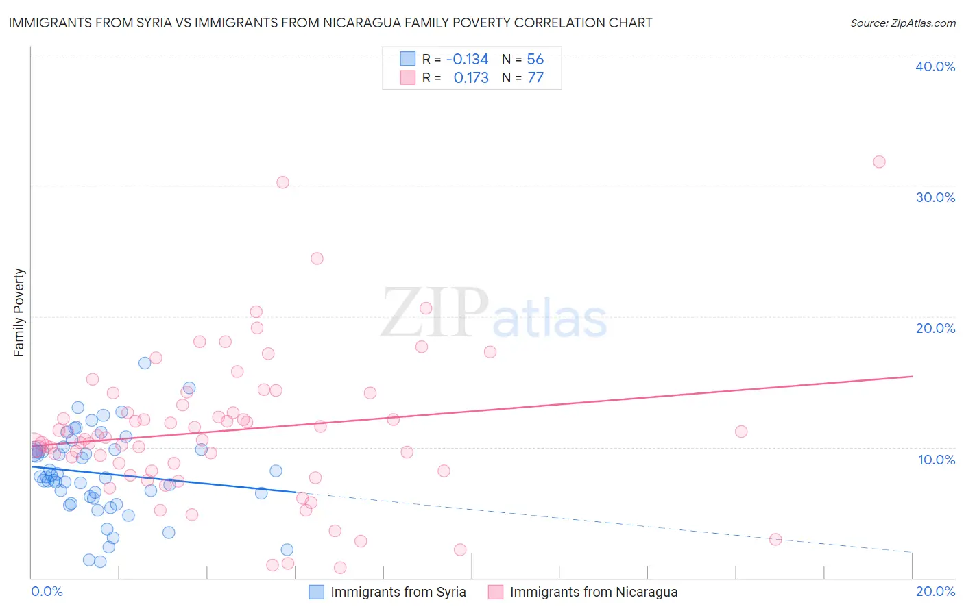 Immigrants from Syria vs Immigrants from Nicaragua Family Poverty