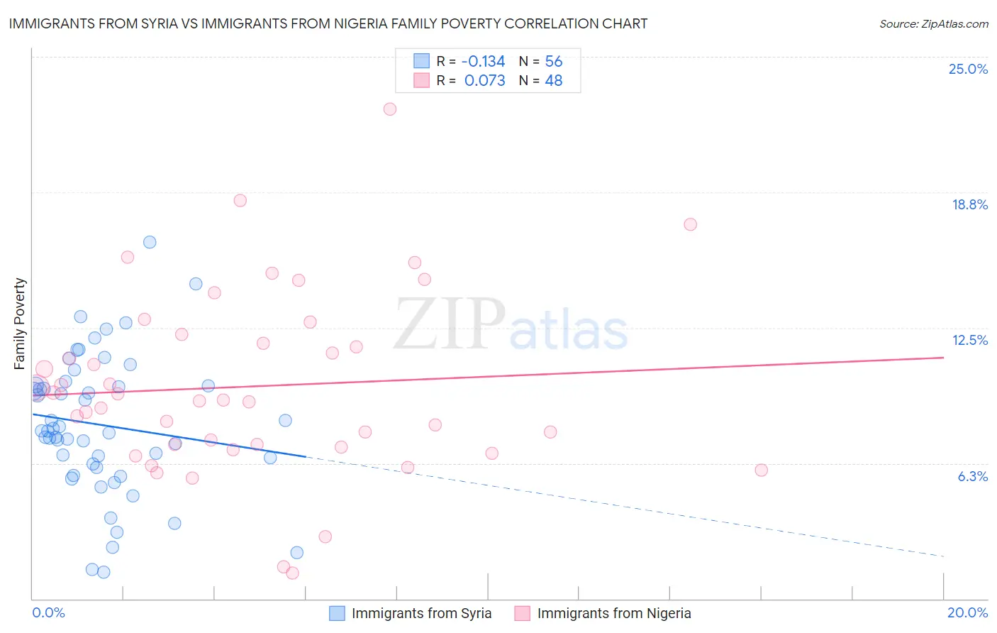 Immigrants from Syria vs Immigrants from Nigeria Family Poverty