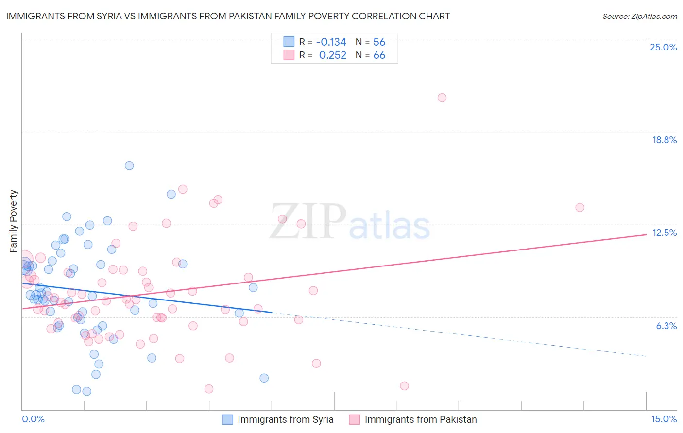 Immigrants from Syria vs Immigrants from Pakistan Family Poverty