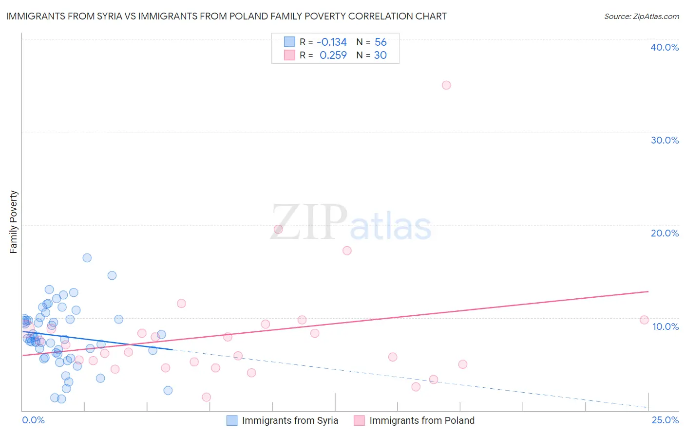 Immigrants from Syria vs Immigrants from Poland Family Poverty