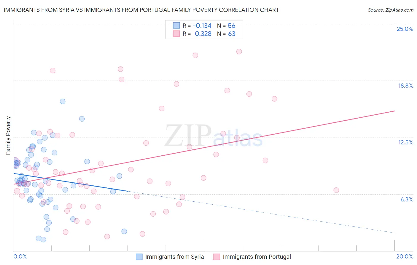 Immigrants from Syria vs Immigrants from Portugal Family Poverty