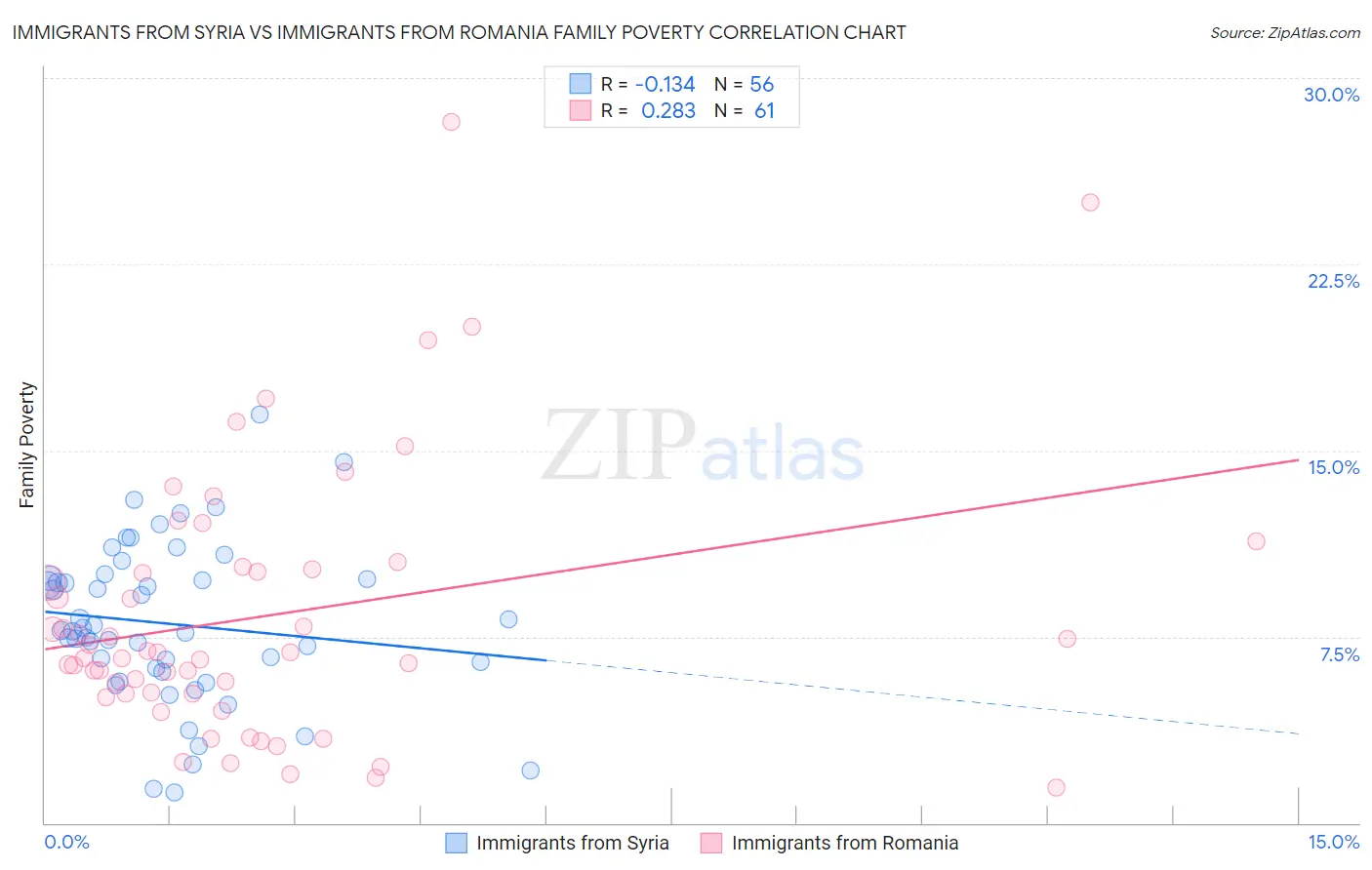 Immigrants from Syria vs Immigrants from Romania Family Poverty