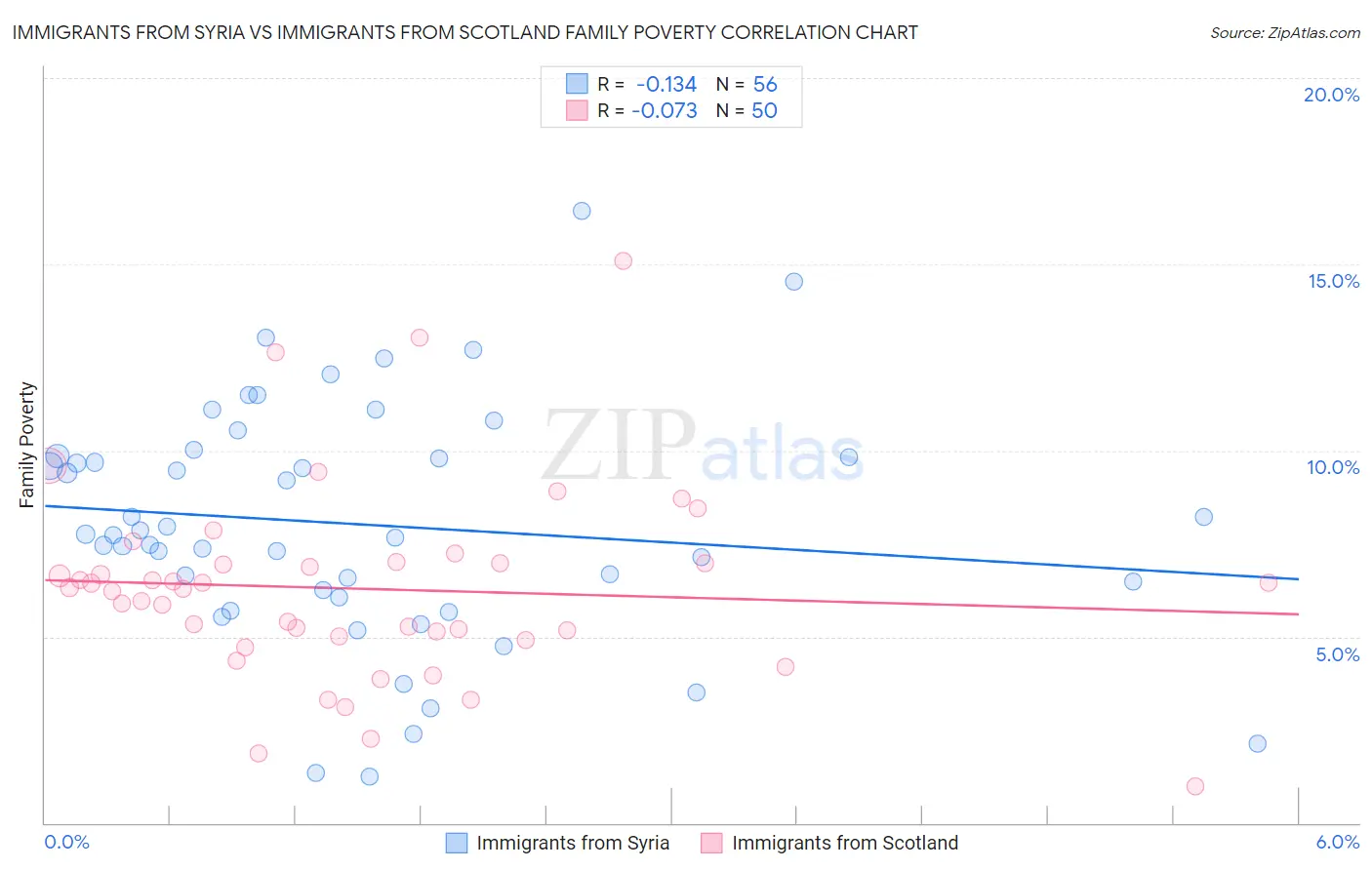 Immigrants from Syria vs Immigrants from Scotland Family Poverty