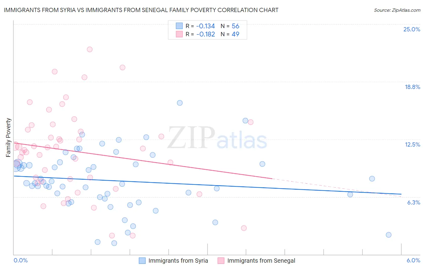 Immigrants from Syria vs Immigrants from Senegal Family Poverty