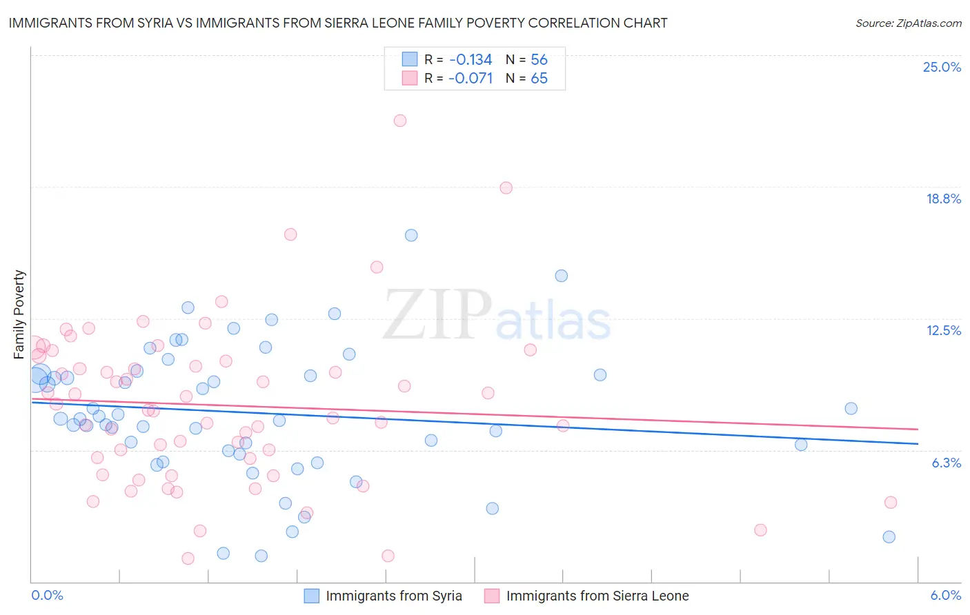 Immigrants from Syria vs Immigrants from Sierra Leone Family Poverty