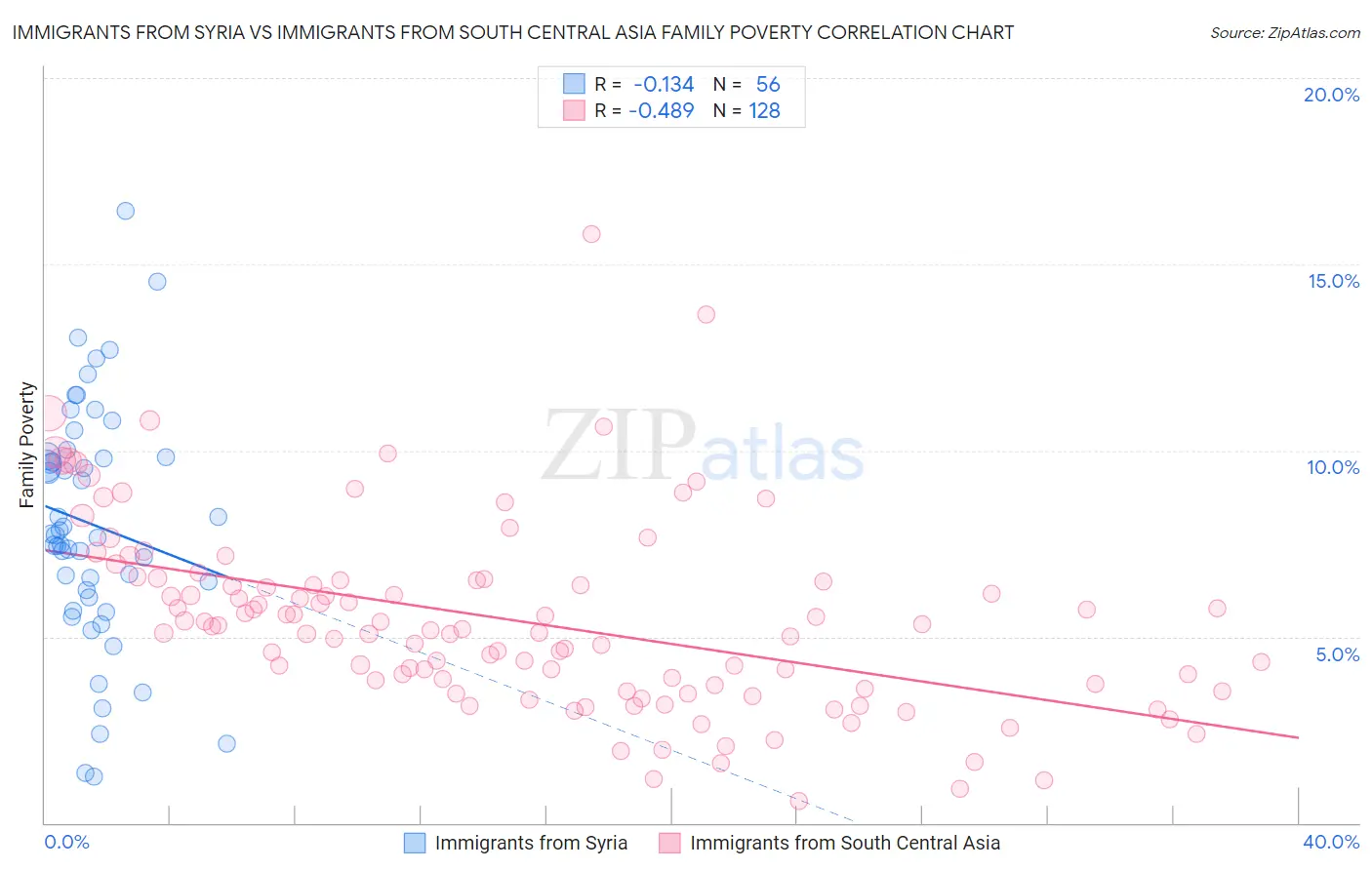 Immigrants from Syria vs Immigrants from South Central Asia Family Poverty