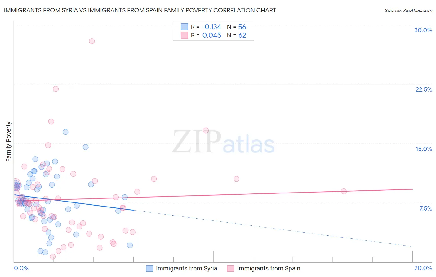Immigrants from Syria vs Immigrants from Spain Family Poverty
