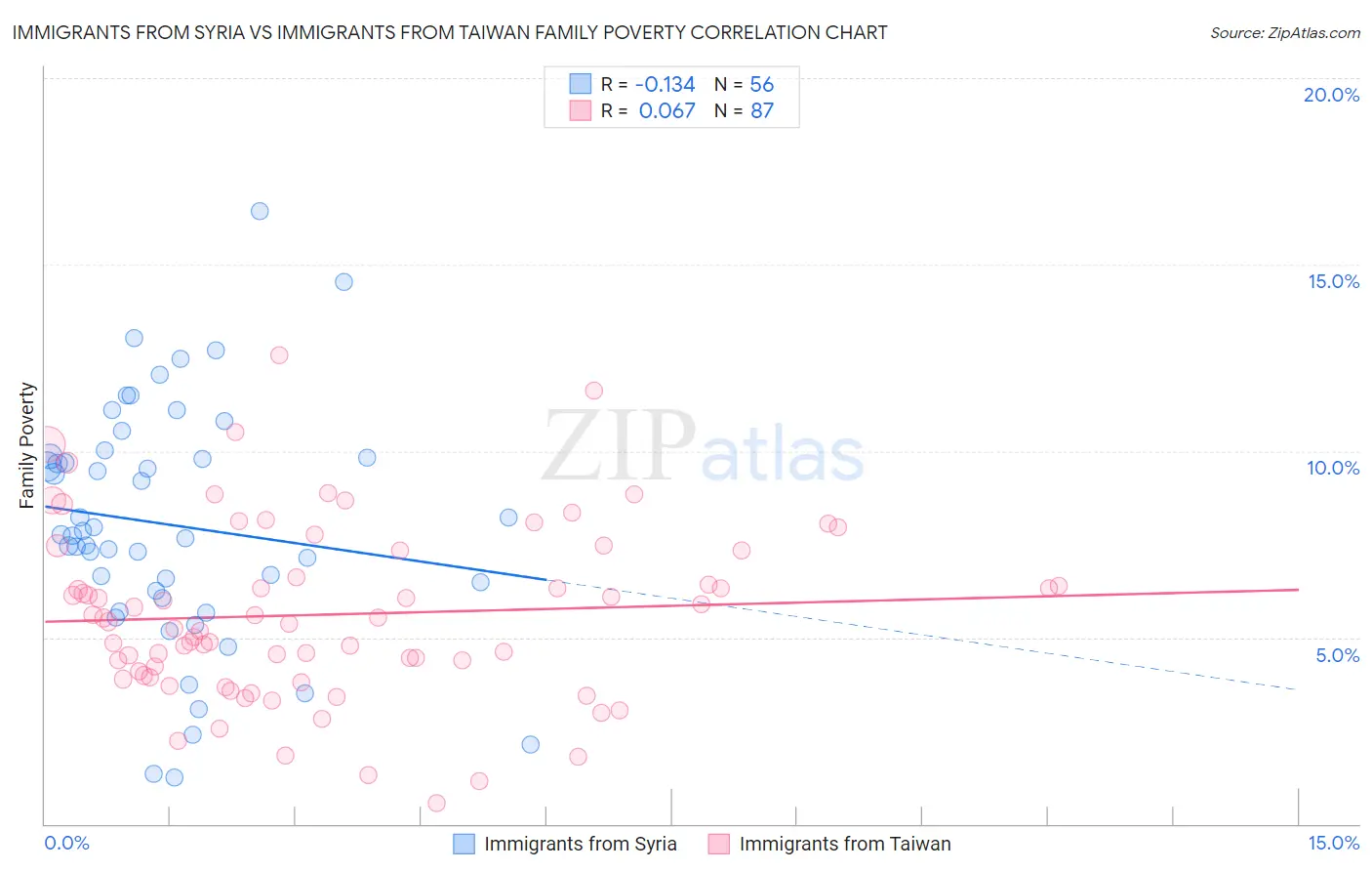Immigrants from Syria vs Immigrants from Taiwan Family Poverty