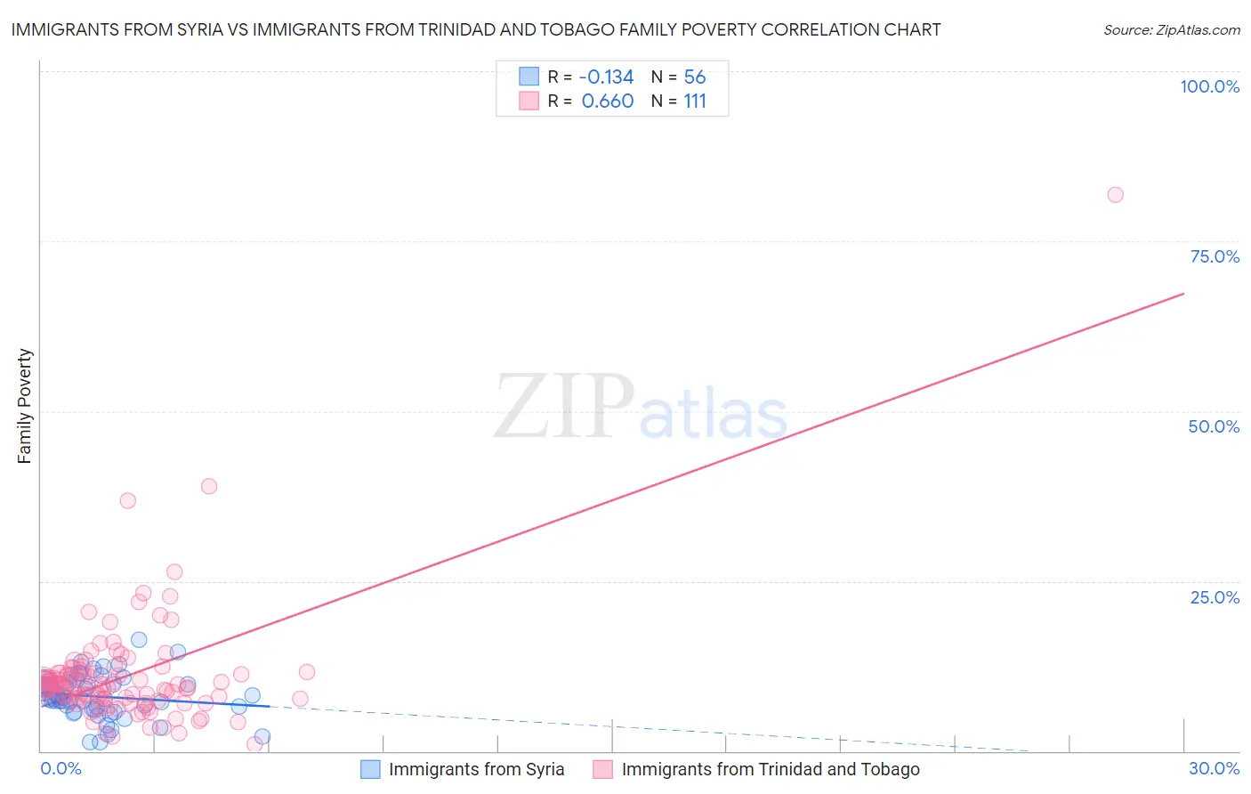 Immigrants from Syria vs Immigrants from Trinidad and Tobago Family Poverty