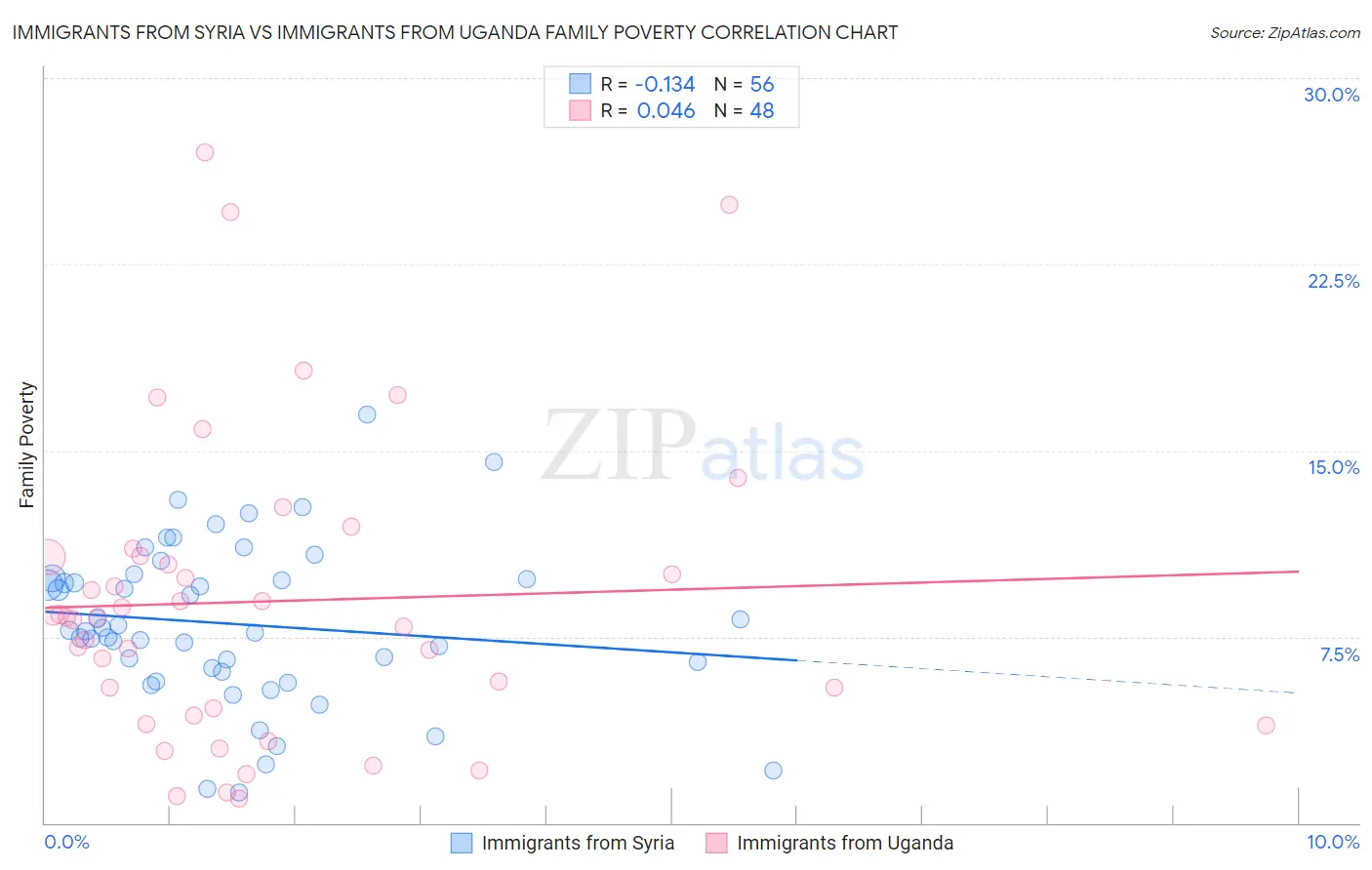 Immigrants from Syria vs Immigrants from Uganda Family Poverty