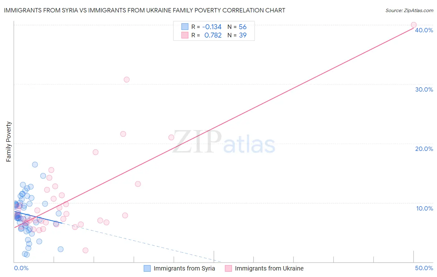 Immigrants from Syria vs Immigrants from Ukraine Family Poverty