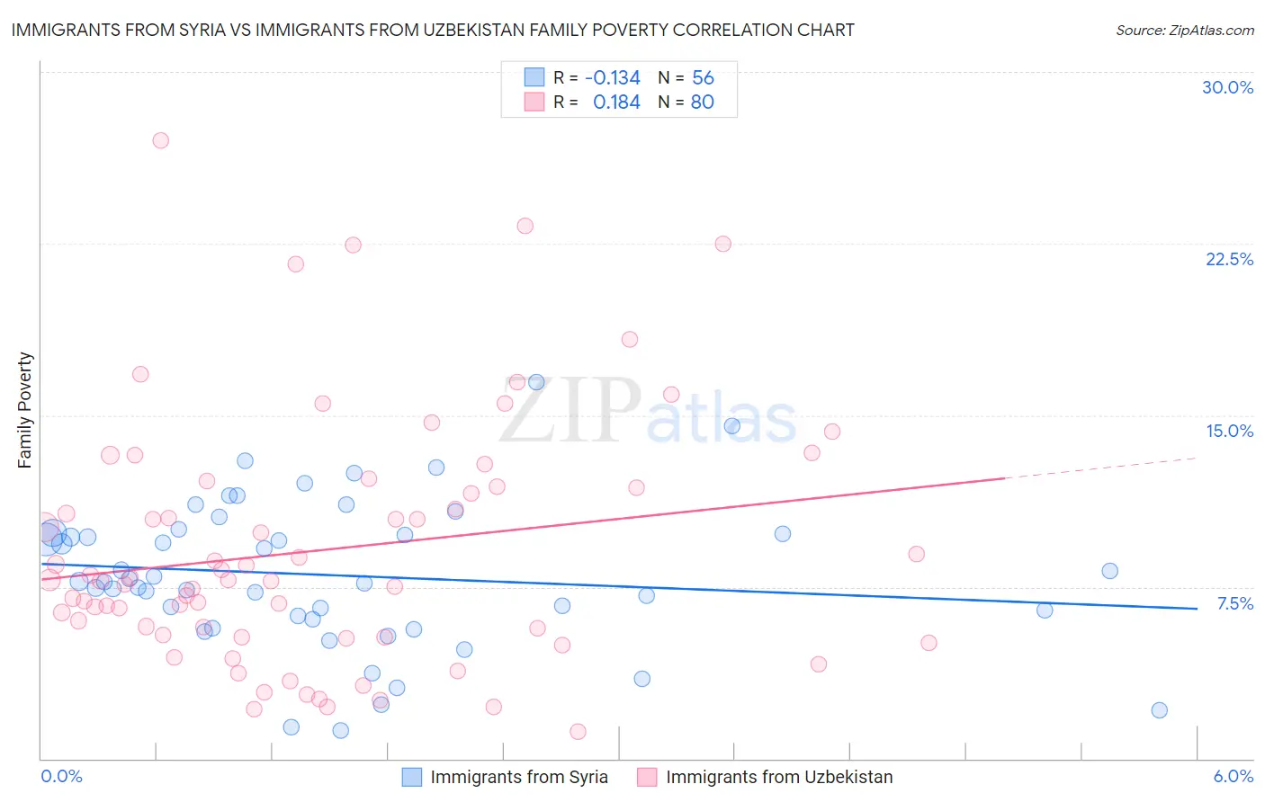 Immigrants from Syria vs Immigrants from Uzbekistan Family Poverty