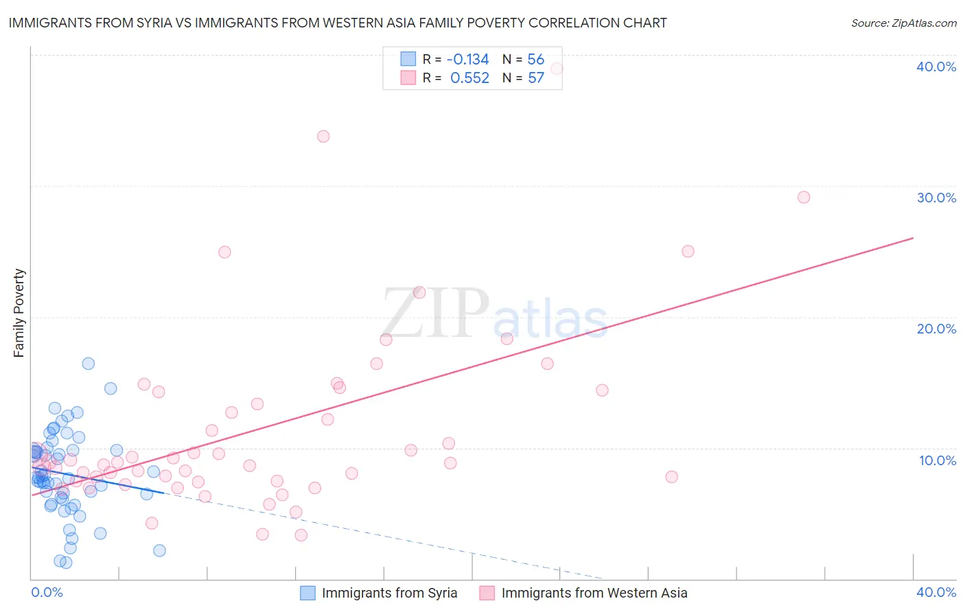 Immigrants from Syria vs Immigrants from Western Asia Family Poverty