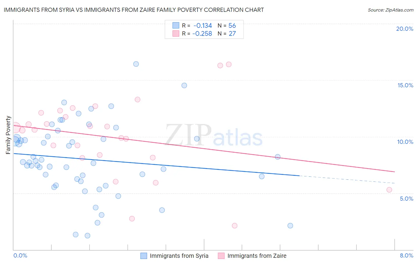 Immigrants from Syria vs Immigrants from Zaire Family Poverty