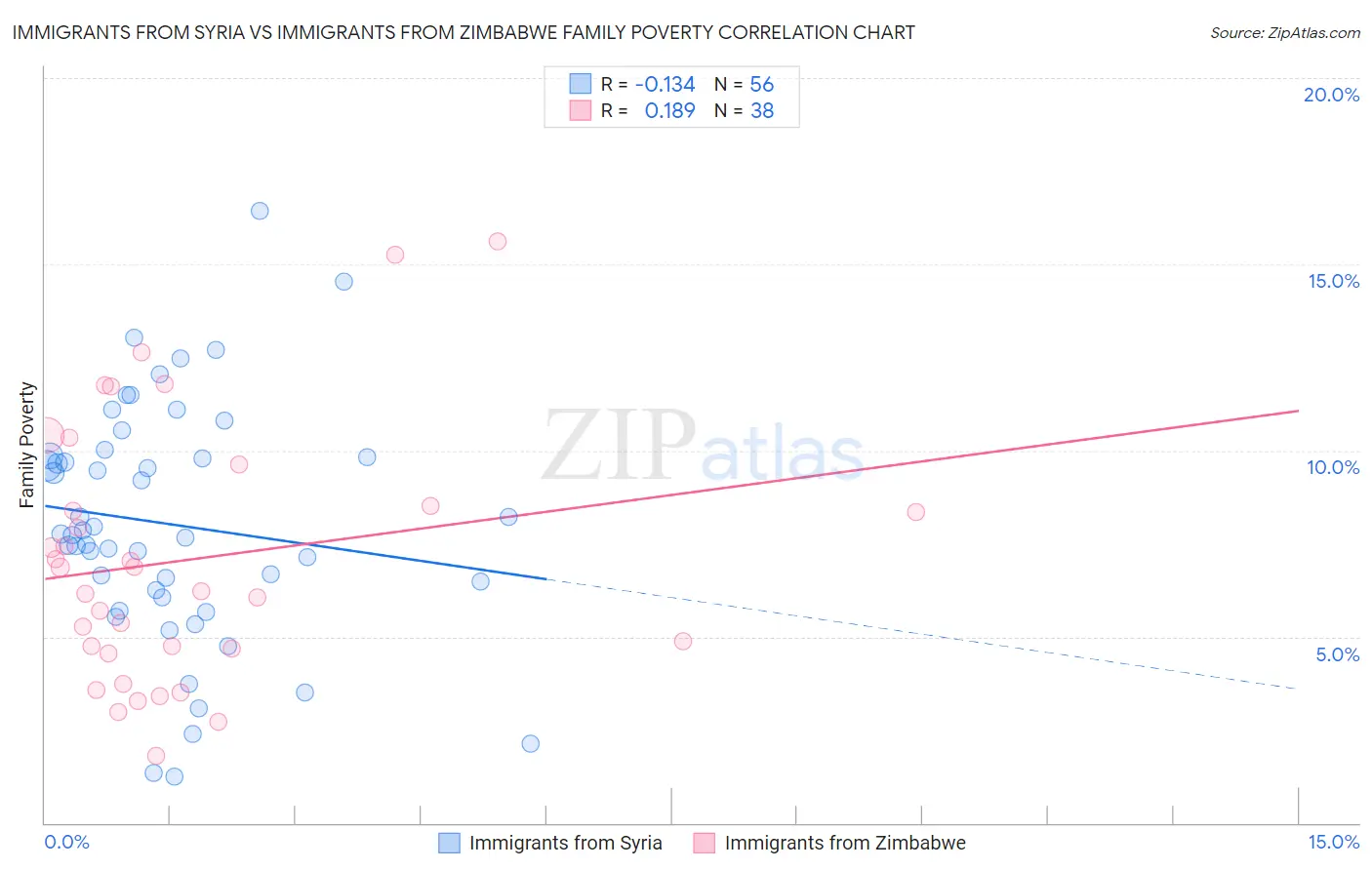 Immigrants from Syria vs Immigrants from Zimbabwe Family Poverty