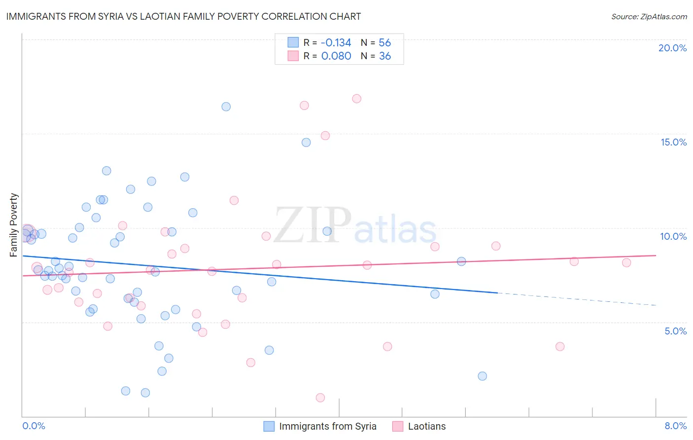 Immigrants from Syria vs Laotian Family Poverty