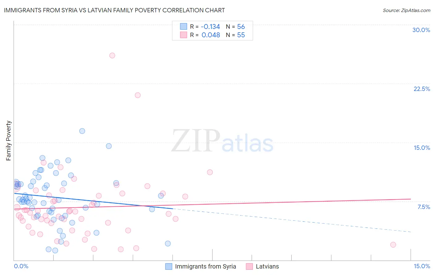 Immigrants from Syria vs Latvian Family Poverty