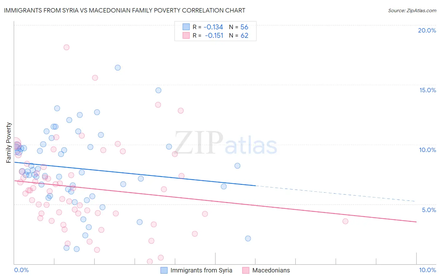Immigrants from Syria vs Macedonian Family Poverty
