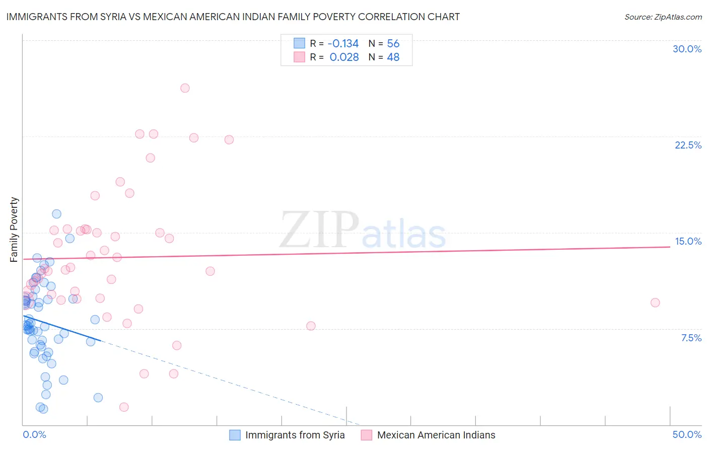 Immigrants from Syria vs Mexican American Indian Family Poverty