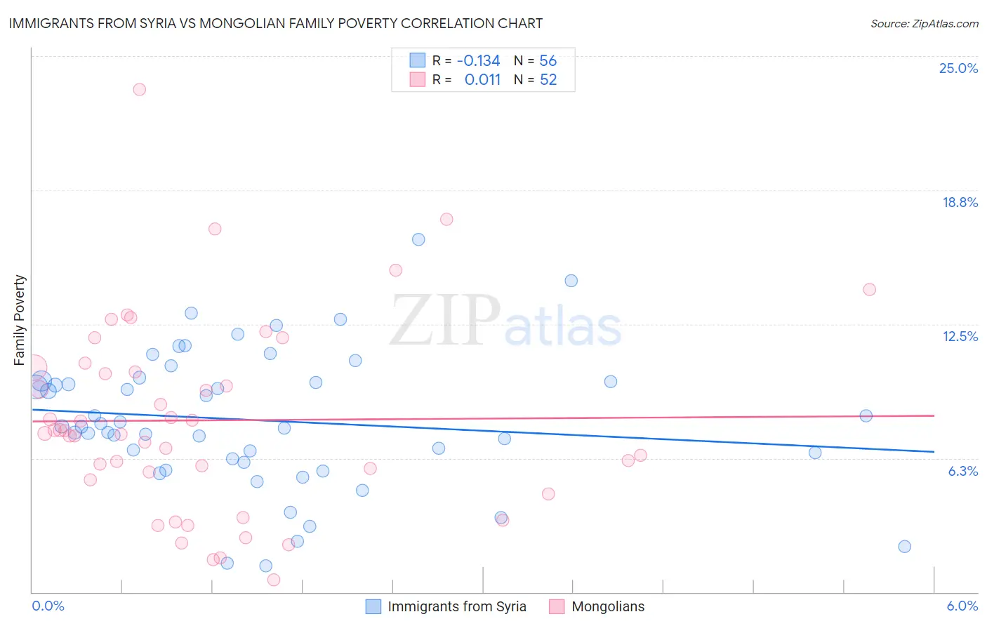 Immigrants from Syria vs Mongolian Family Poverty