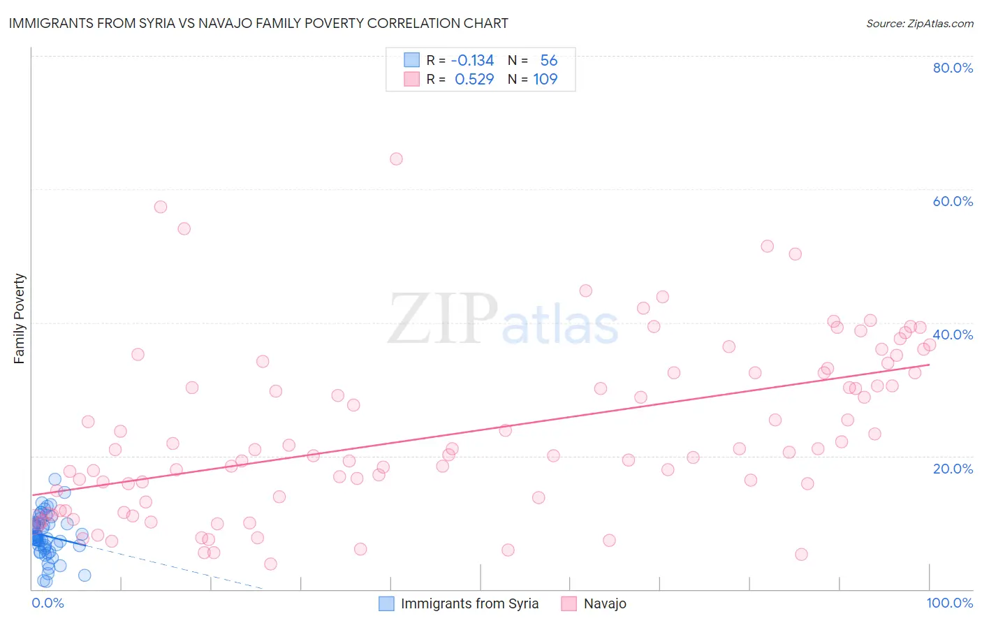 Immigrants from Syria vs Navajo Family Poverty