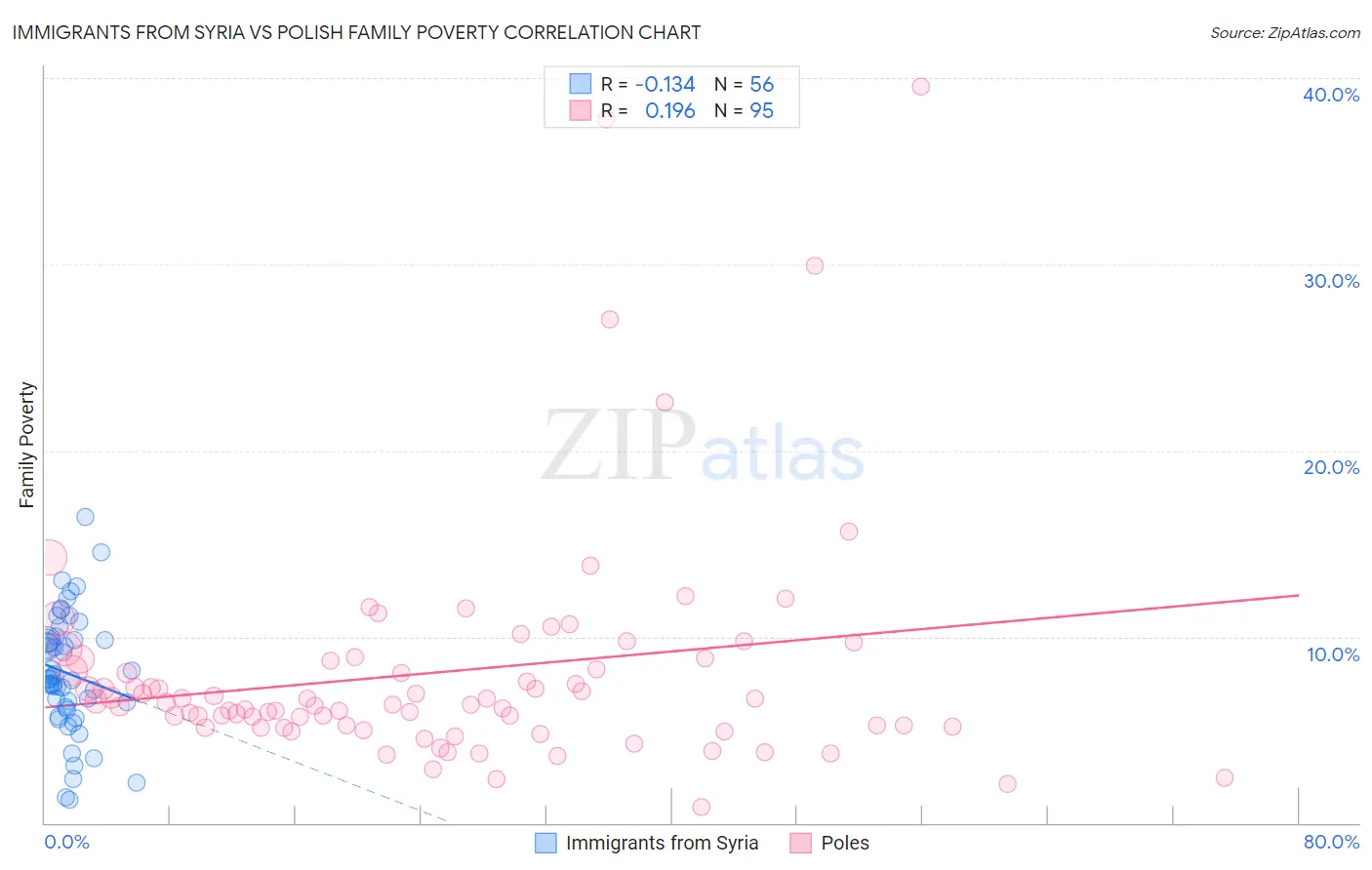 Immigrants from Syria vs Polish Family Poverty