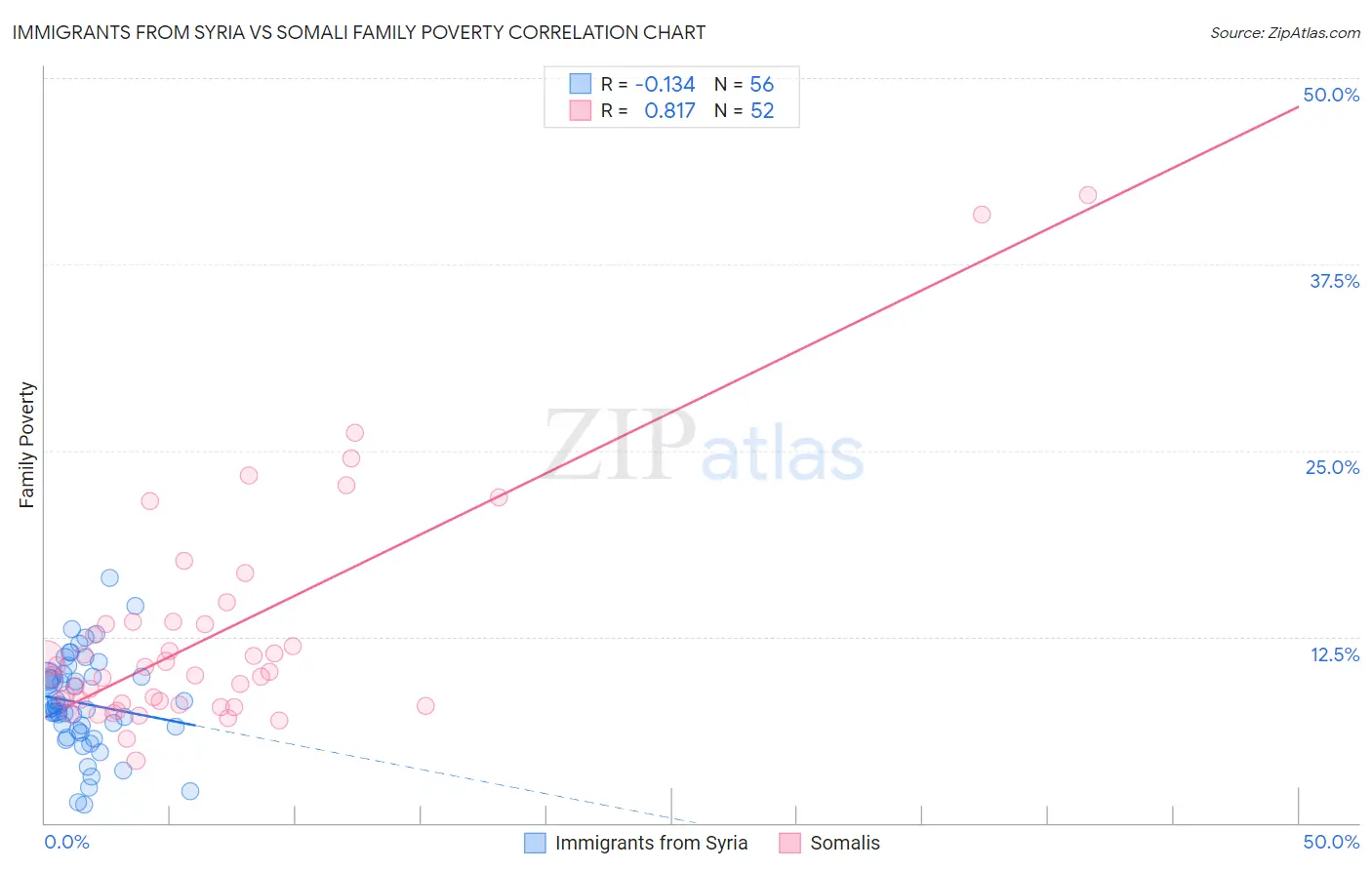 Immigrants from Syria vs Somali Family Poverty