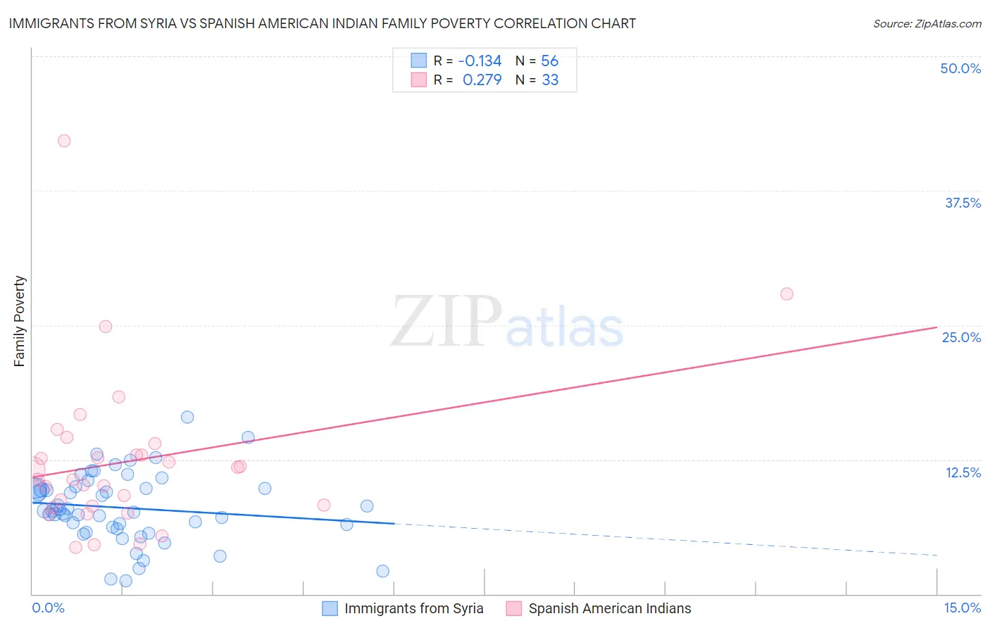 Immigrants from Syria vs Spanish American Indian Family Poverty