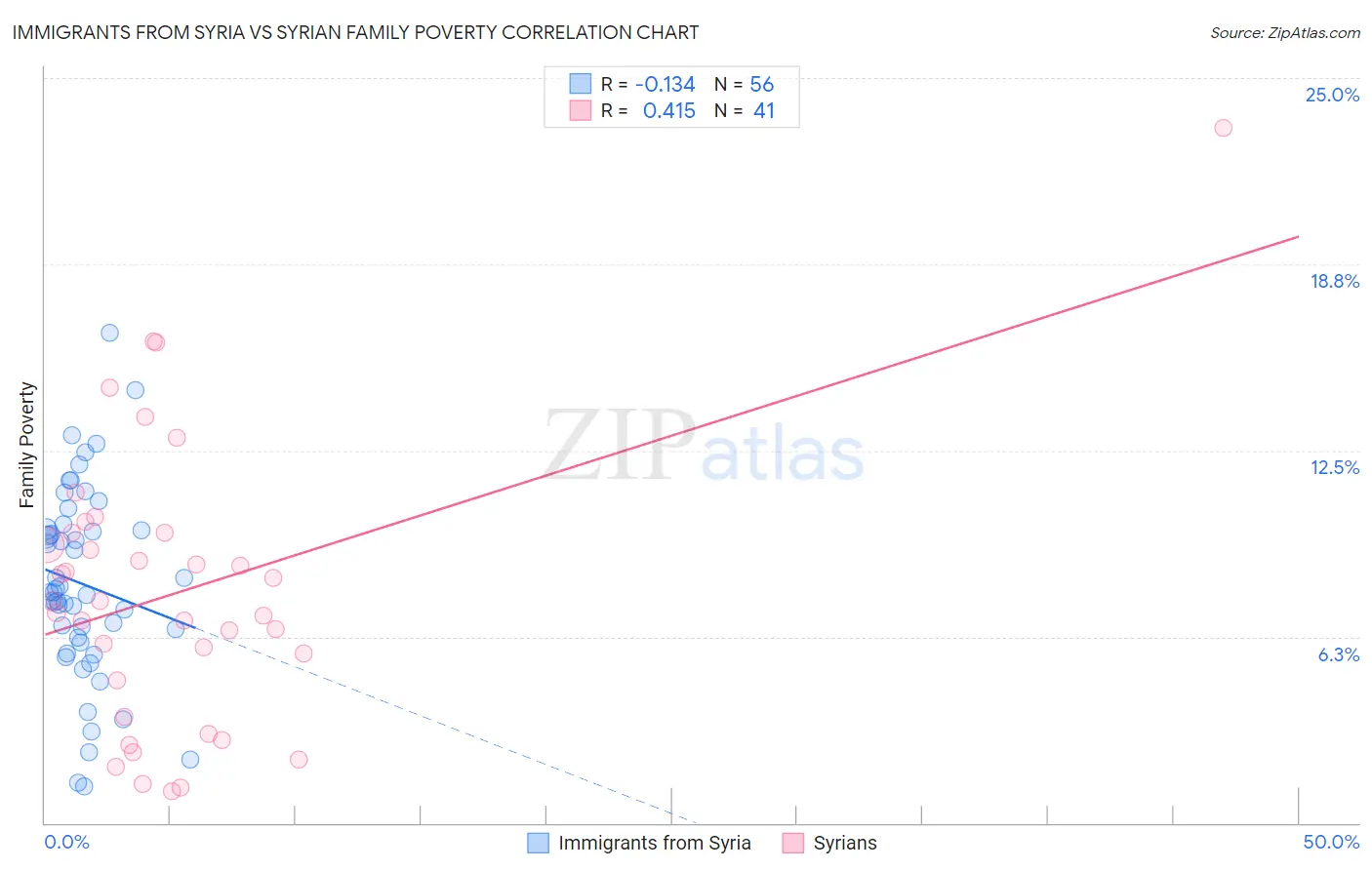 Immigrants from Syria vs Syrian Family Poverty