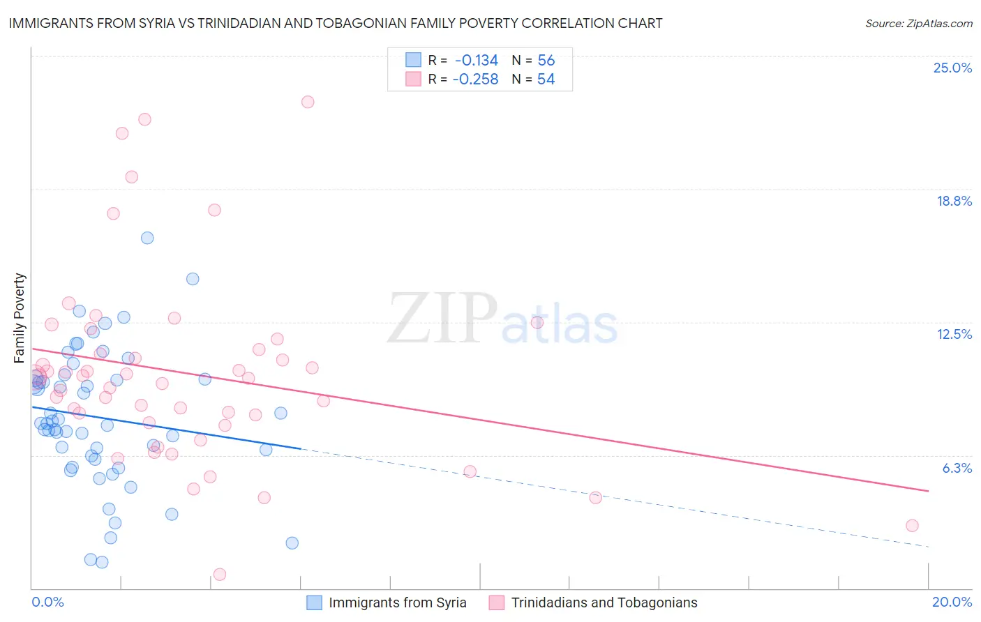 Immigrants from Syria vs Trinidadian and Tobagonian Family Poverty