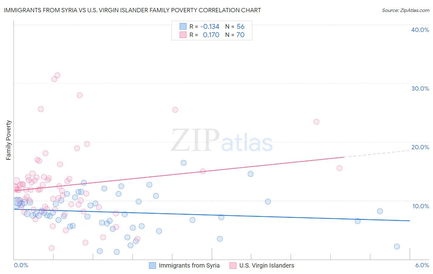 Immigrants from Syria vs U.S. Virgin Islander Family Poverty