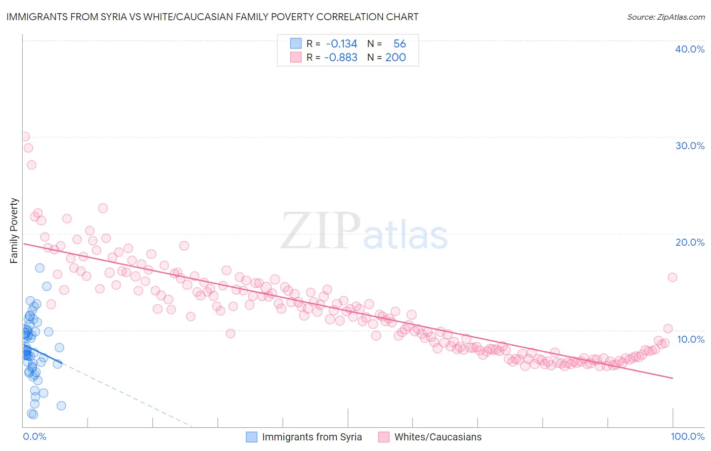 Immigrants from Syria vs White/Caucasian Family Poverty