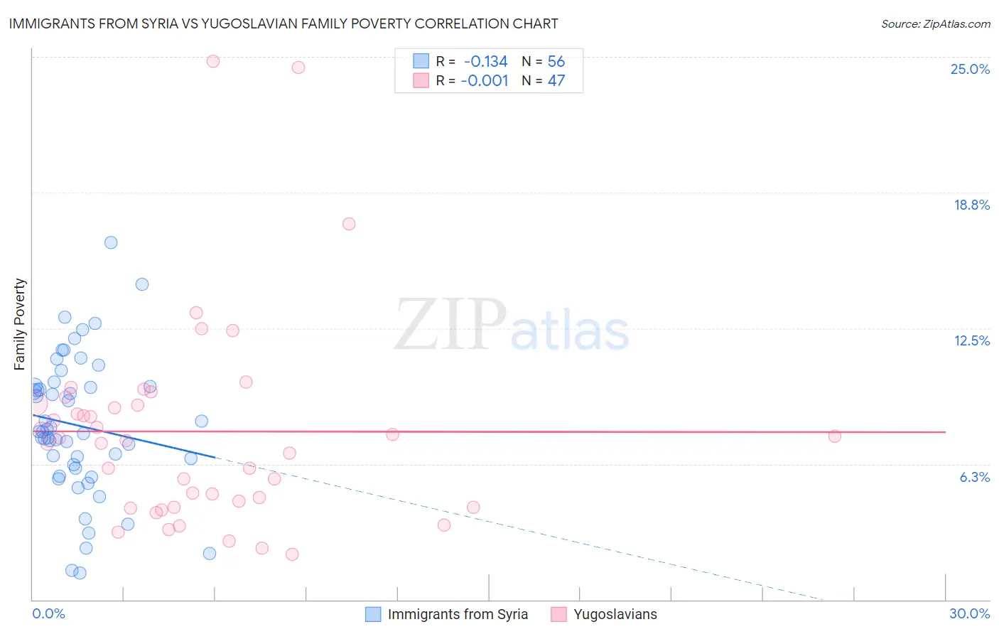 Immigrants from Syria vs Yugoslavian Family Poverty