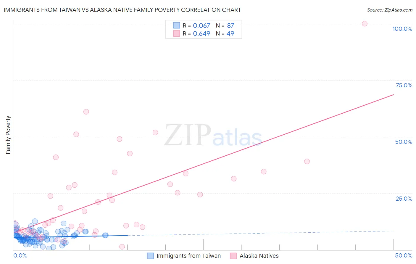 Immigrants from Taiwan vs Alaska Native Family Poverty