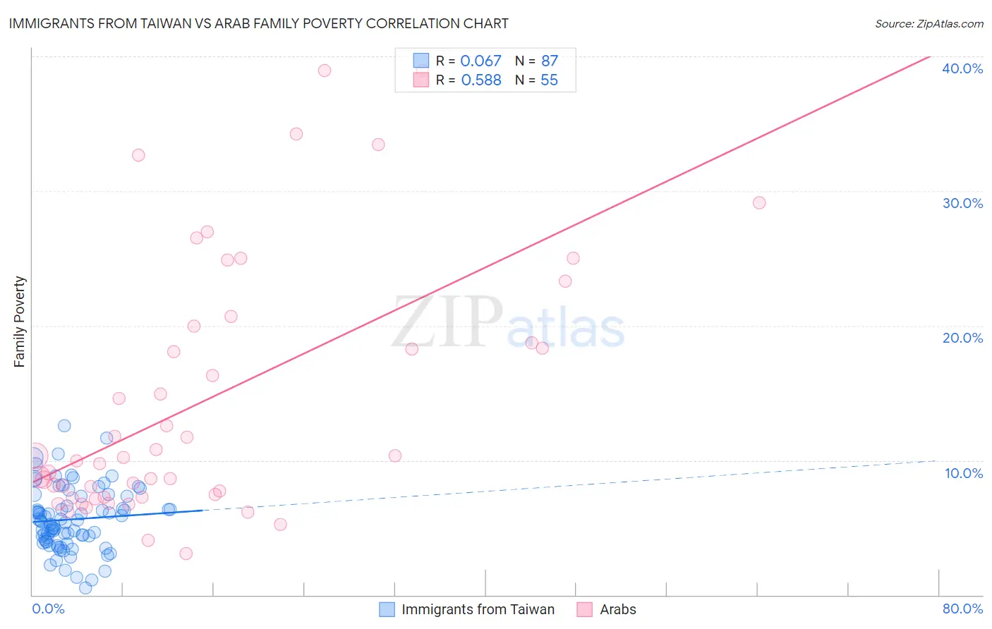 Immigrants from Taiwan vs Arab Family Poverty