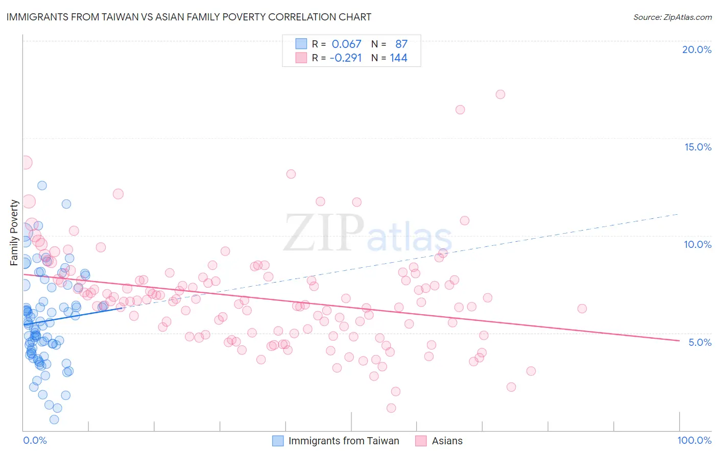 Immigrants from Taiwan vs Asian Family Poverty