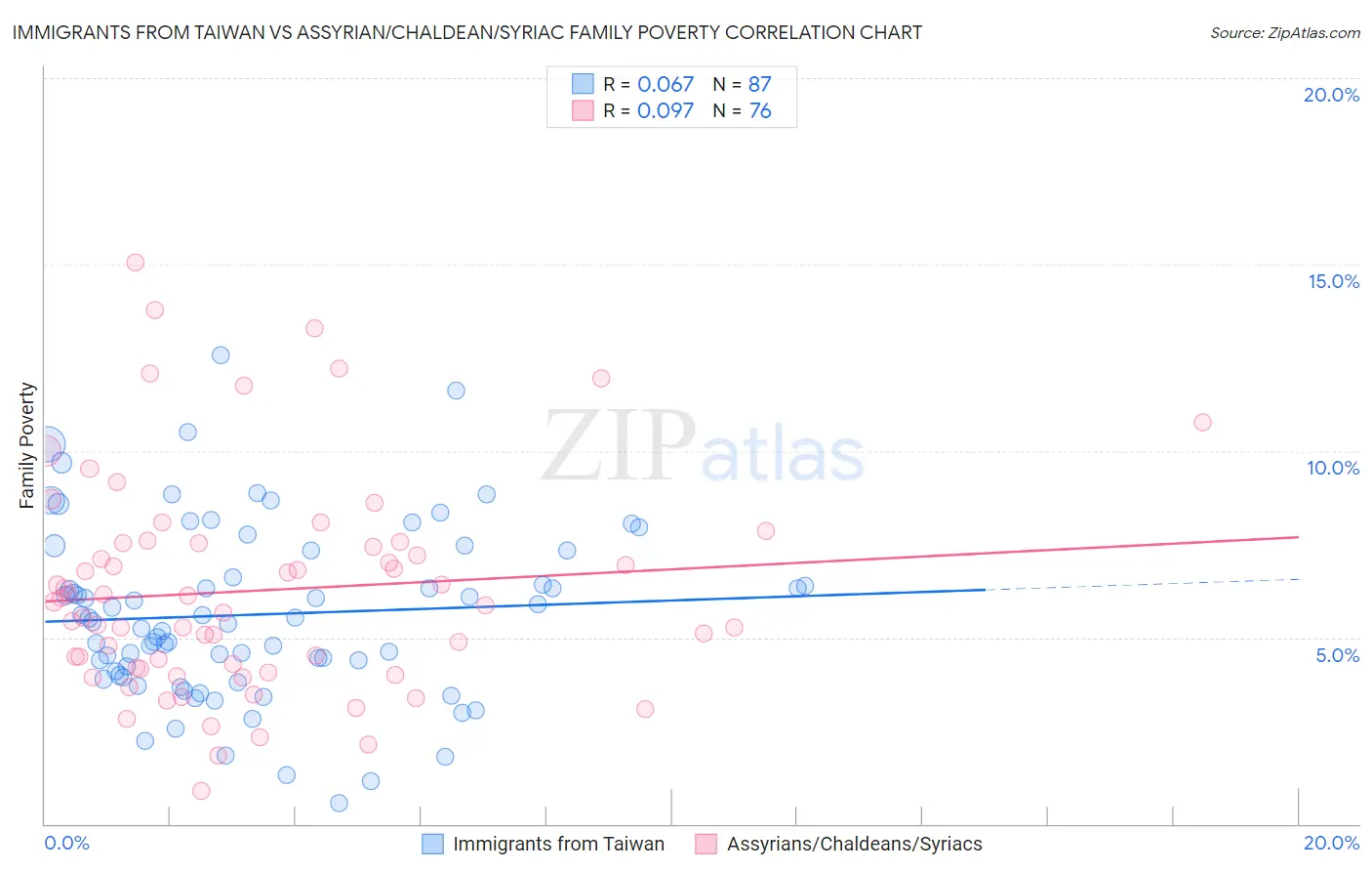 Immigrants from Taiwan vs Assyrian/Chaldean/Syriac Family Poverty