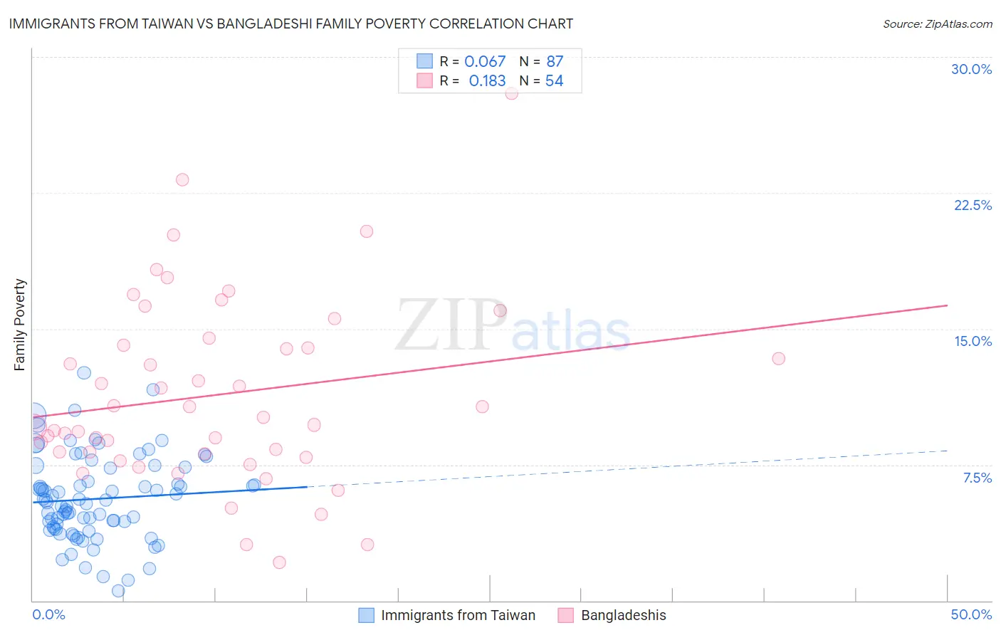 Immigrants from Taiwan vs Bangladeshi Family Poverty