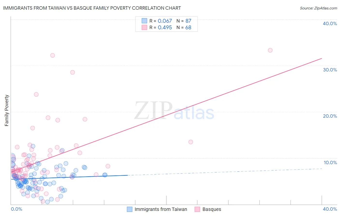 Immigrants from Taiwan vs Basque Family Poverty