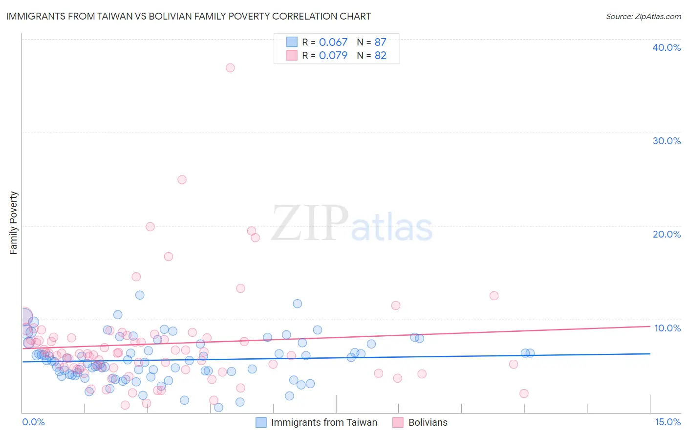 Immigrants from Taiwan vs Bolivian Family Poverty