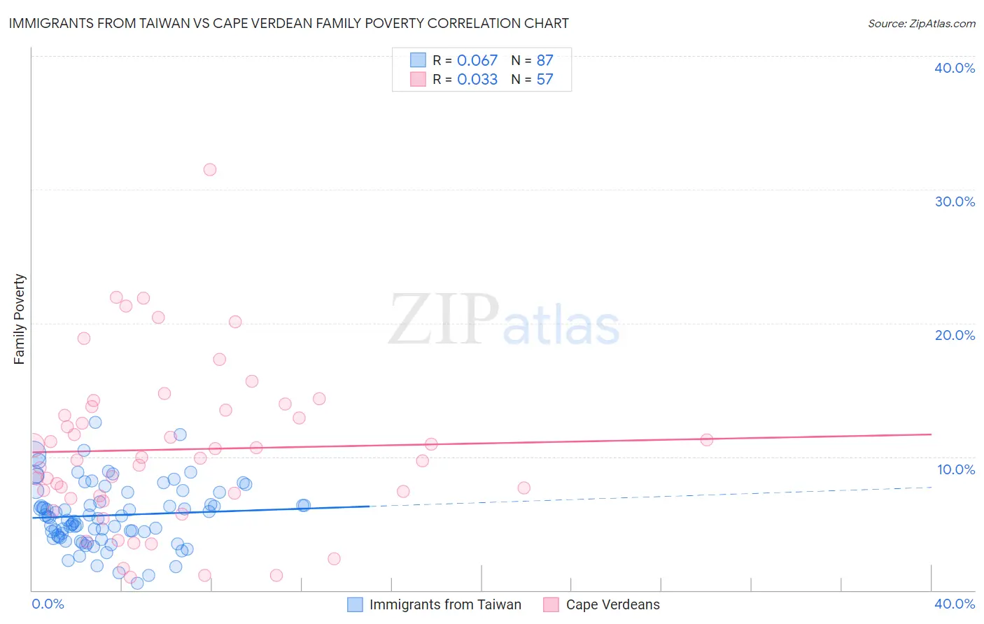 Immigrants from Taiwan vs Cape Verdean Family Poverty