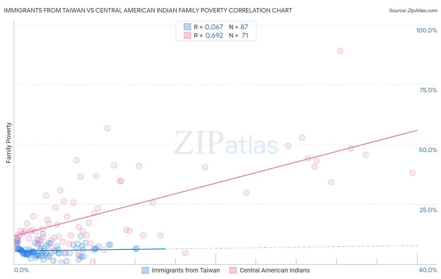 Immigrants from Taiwan vs Central American Indian Family Poverty