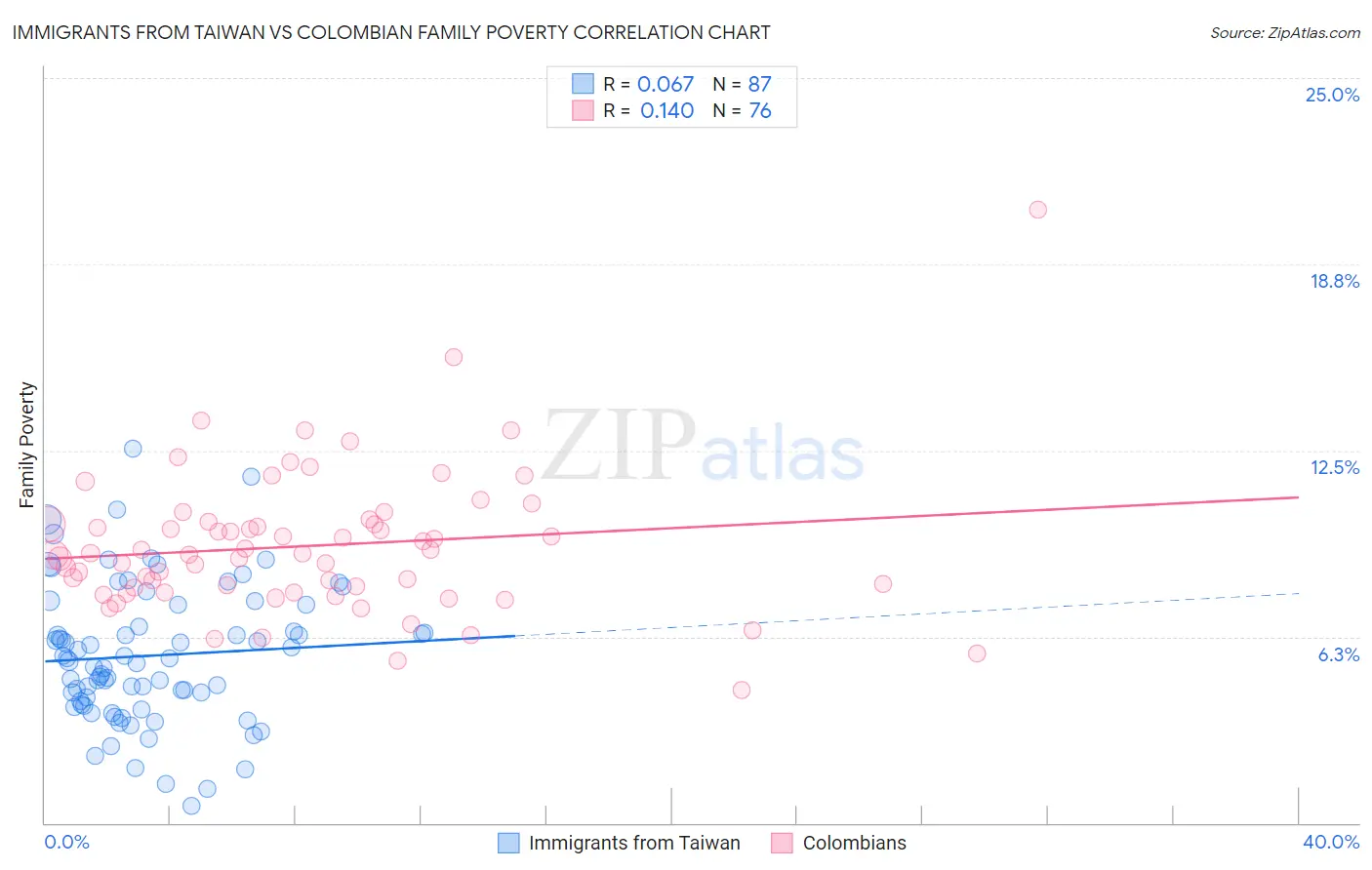 Immigrants from Taiwan vs Colombian Family Poverty