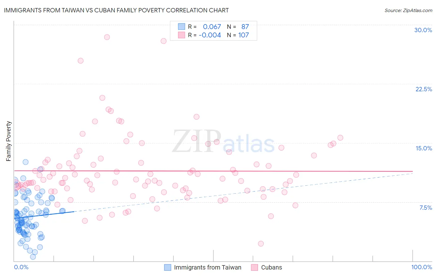 Immigrants from Taiwan vs Cuban Family Poverty